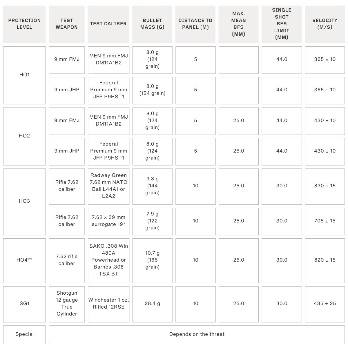 Bullet proof levels for HOSDB Body Armor Standard 2017